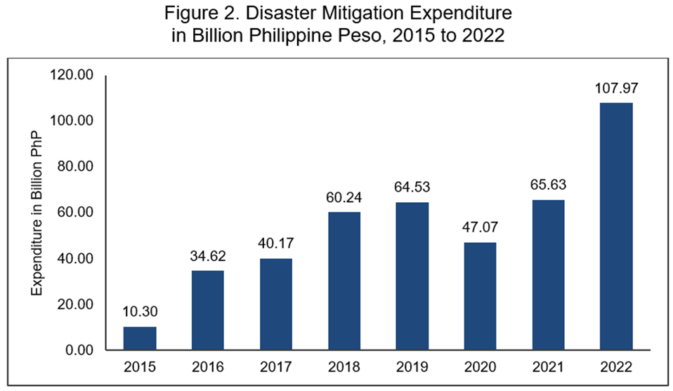Figure 2. Disaster Mitigation Expenditure in Billion Philippine Peso, 2015 to 2022