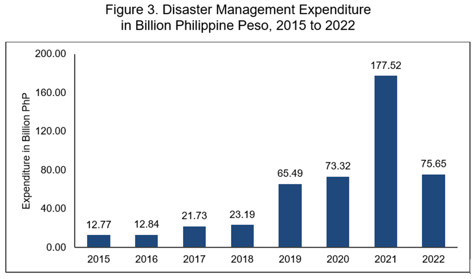 Figure 3. Disaster Management Expenditure in Billion Philippine Peso, 2015 to 2022