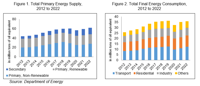 Figure 1. Total Primary Energy Supply and Figure 2. Total Final Energy Consumption