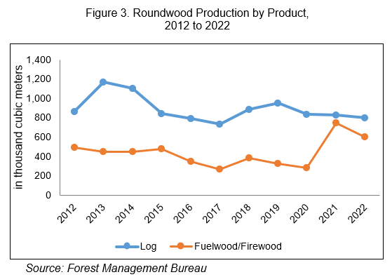 Figure 3. Roundwood Production by Product