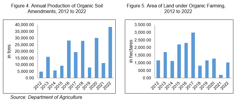 Figure 4. Annual Production of Organic Soil Amendments and Figure 5. Area of Land under Organic Farming