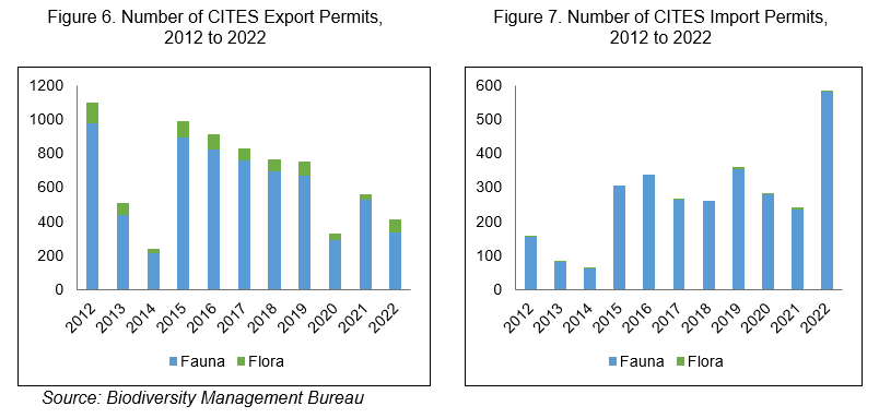  Figure 6. Number of CITES Export Permits and Figure 7. Number of CITES Import Permits