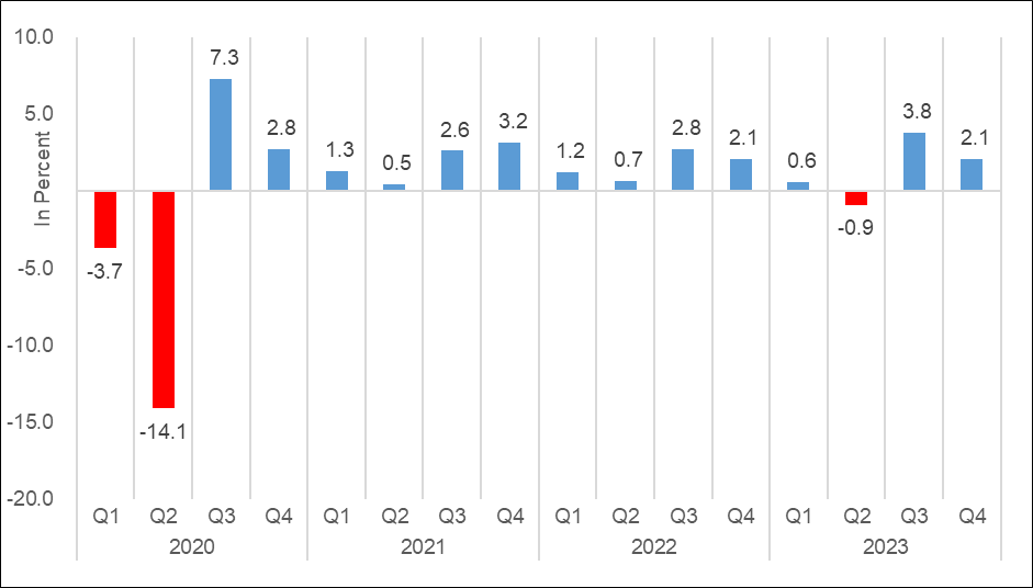 Q4 2023 GDP
