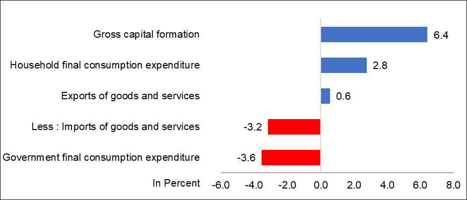 Q4 2023 GDP by expenditure item