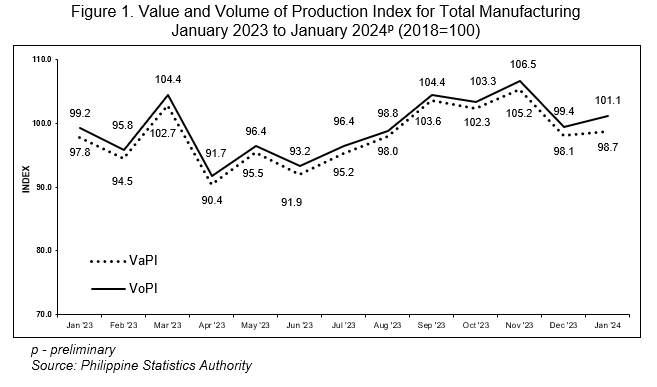 Figure 1. Value and Volume of Production Index for Total Manufacturing January 2023 to January 2024p (2018=100)