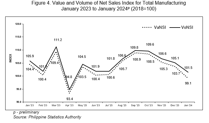 Figure 4. Value and Volume of Net Sales Index for Total Manufacturing January 2023 to January 2024p (2018=100)