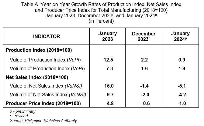 Table A. Year-on-Year Growth Rates of Production Index, Net Sales Index            and Producer Price Index for Total Manufacturing (2018=100)  January 2023, December 2023r, and January 2024p (in Percent)