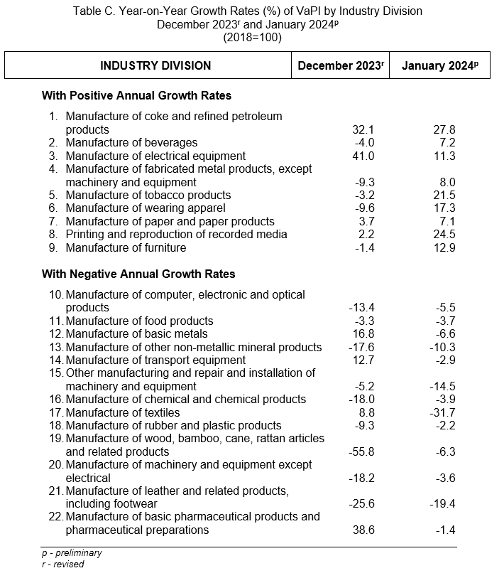 Table C. Year-on-Year Growth Rates (%) of VaPI by Industry Division  December 2023r and January 2024p (2018=100)