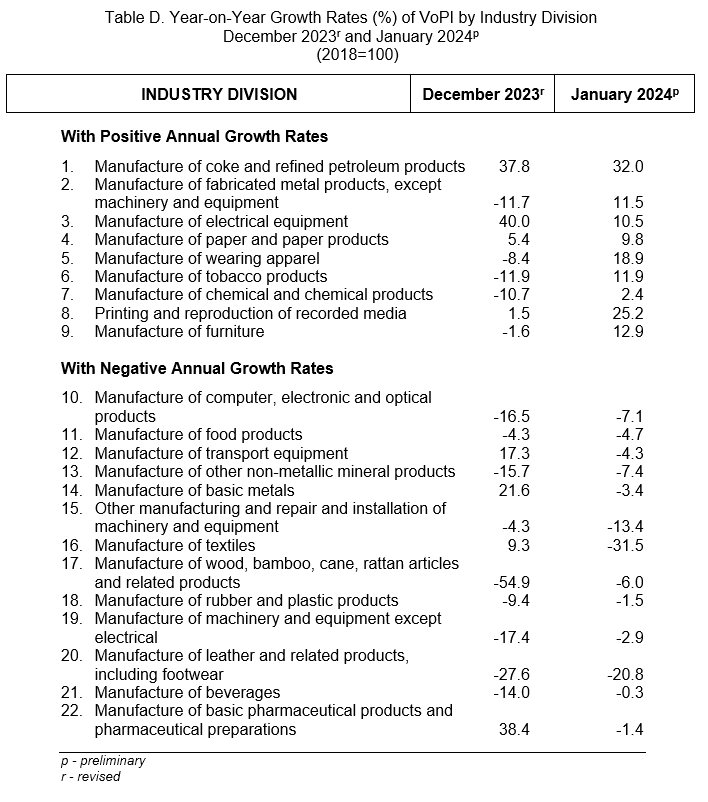 Table D. Year-on-Year Growth Rates (%) of VoPI by Industry Division  December 2023r and January 2024p (2018=100)