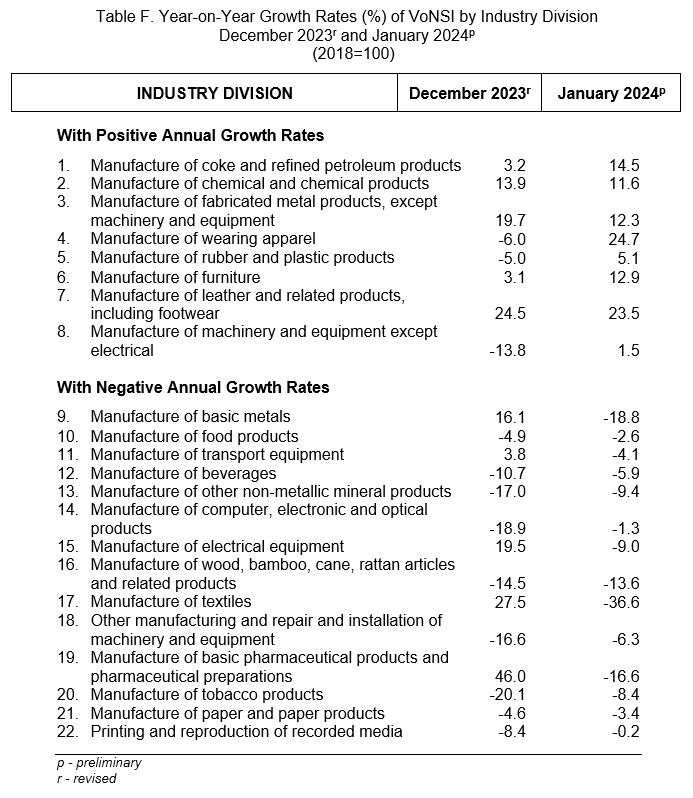 Table F. Year-on-Year Growth Rates (%) of VoNSI by Industry Division December 2023r and January 2024p (2018=100)