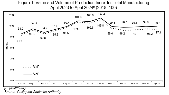 Figure 1. Value and Volume of Production Index for Total Manufacturing April 2023 to April 2024p (2018=100)