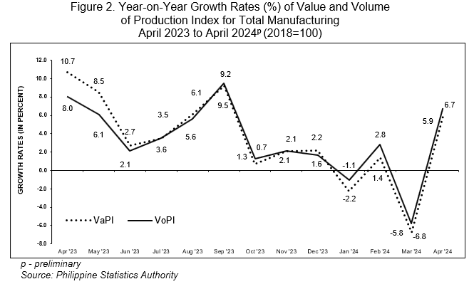 Figure 2. Year-on-Year Growth Rates (%) of Value and Volume of Production Index for Total Manufacturing April 2023 to April 2024p (2018=100)
