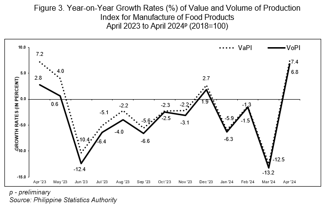 Figure 3. Year-on-Year Growth Rates (%) of Value and Volume of Production Index for Manufacture of Food Products  April 2023 to April 2024p (2018=100)