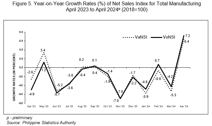 Figure 5. Year-on-Year Growth Rates (%) of Net Sales Index for Total Manufacturing April 2023 to April 2024p (2018=100)