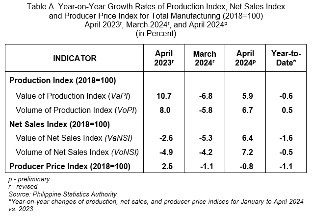 Table A. Year-on-Year Growth Rates of Production Index, Net Sales Index            and Producer Price Index for Total Manufacturing (2018=100)  April 2023r, March 2024r, and April 2024p (in Percent)