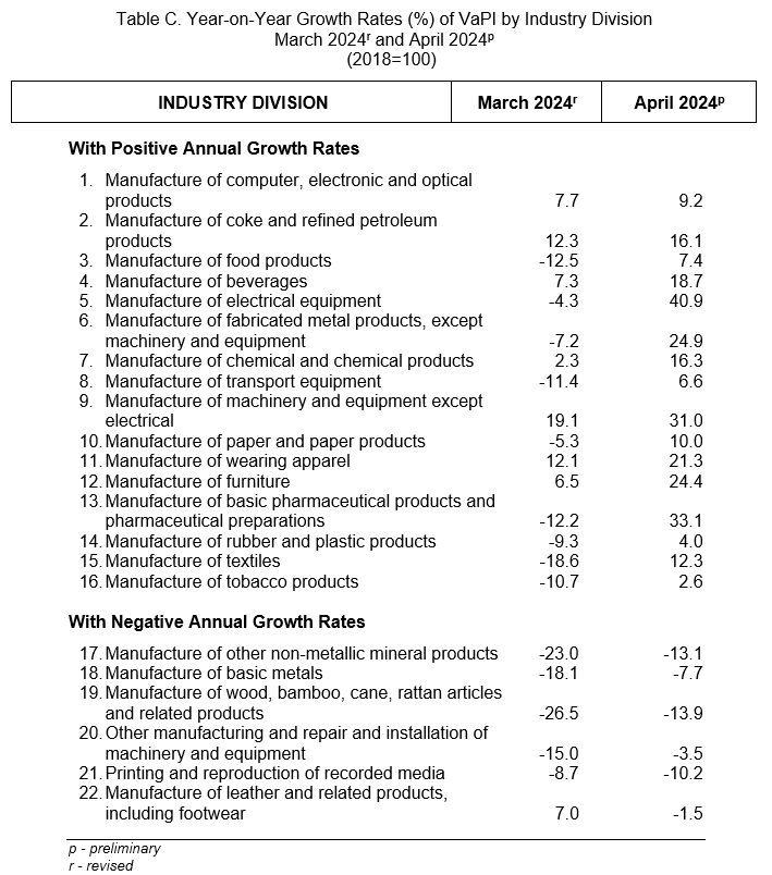 Table C. Year-on-Year Growth Rates (%) of VaPI by Industry Division  March 2024r and April 2024p (2018=100)