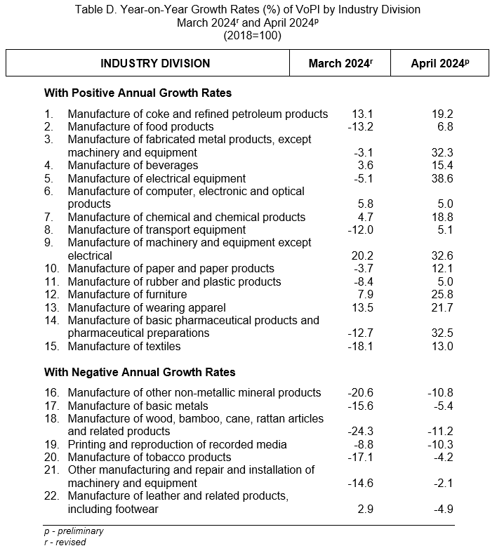 Table D. Year-on-Year Growth Rates (%) of VoPI by Industry Division  March 2024r and April 2024p (2018=100)