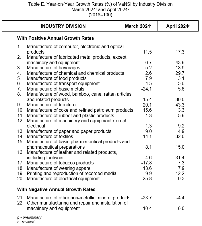 Table E. Year-on-Year Growth Rates (%) of VaNSI by Industry Division March 2024r and April 2024p (2018=100)
