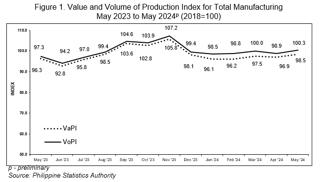 Figure 1. Value and Volume of Production Index for Total Manufacturing May 2023 to May 2024p (2018=100)