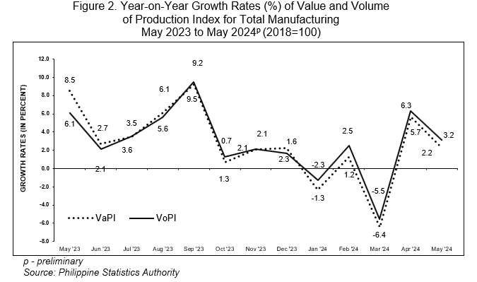 Figure 2. Year-on-Year Growth Rates (%) of Value and Volume                                                       of Production Index for Total Manufacturing May 2023 to May 2024p (2018=100)