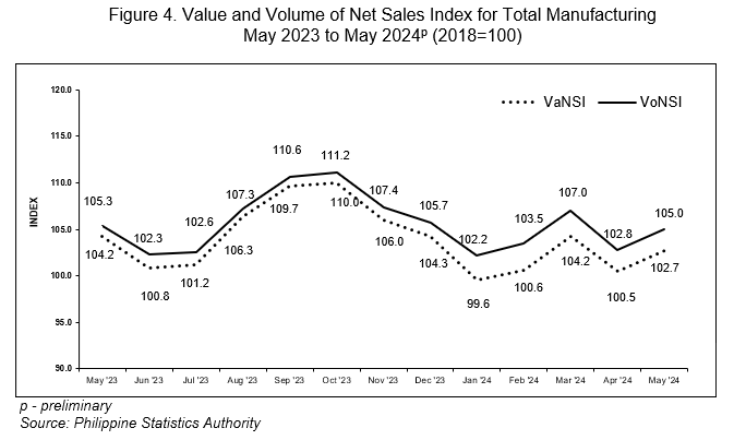 Figure 4. Value and Volume of Net Sales Index for Total Manufacturing May 2023 to May 2024p (2018=100)