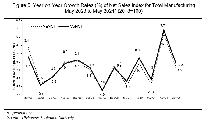 Figure 5. Year-on-Year Growth Rates (%) of Net Sales Index for Total Manufacturing May 2023 to May 2024p (2018=100)