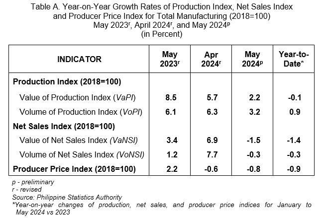 Table A. Year-on-Year Growth Rates of Production Index, Net Sales Index            and Producer Price Index for Total Manufacturing (2018=100)  May 2023r, April 2024r, and May 2024p (in Percent)