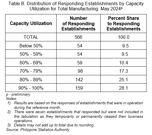 Table B. Distribution of Responding Establishments by Capacity Utilization for Total Manufacturing: May 2024p