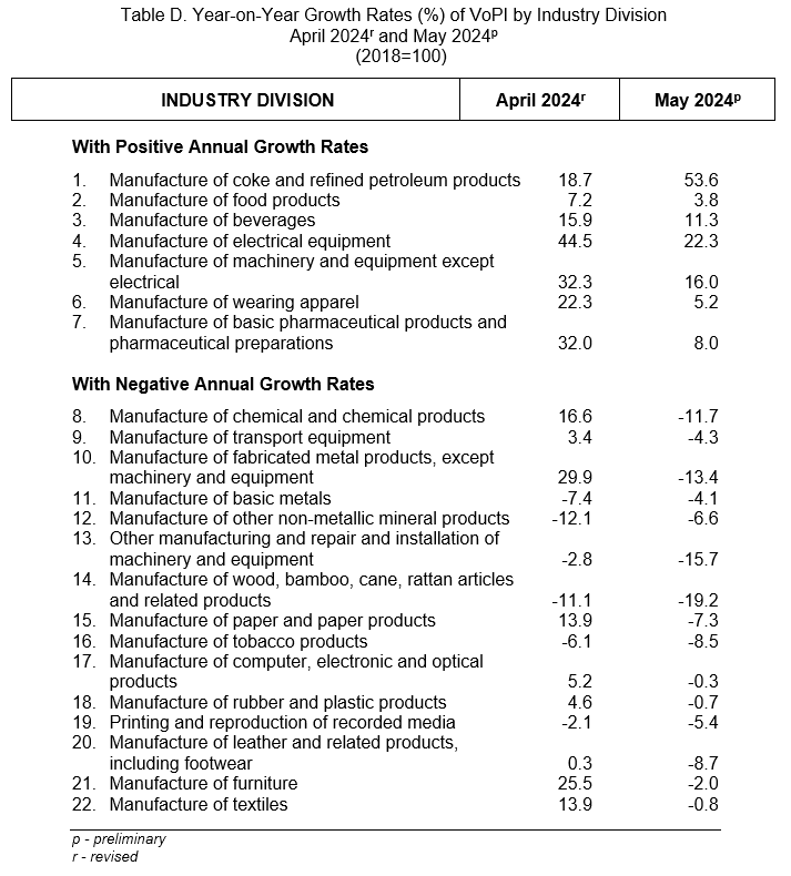 Table D. Year-on-Year Growth Rates (%) of VoPI by Industry Division  April 2024r and May 2024p (2018=100)