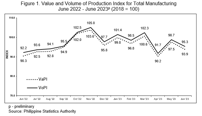 Value and Volume of Production Index for Total Manufacturing June 2022 - June 2023p