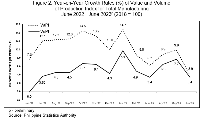 Year-on-Year Growth Rates (%) of Value and Volume                                                       of Production Index for Total Manufacturing June 2022 - June 2023p