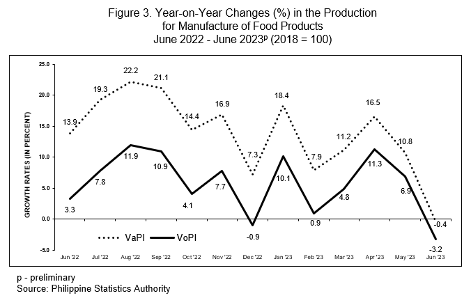 . Year-on-Year Changes (%) in the Production  for Manufacture of Food Products  June 2022 - June 2023p
