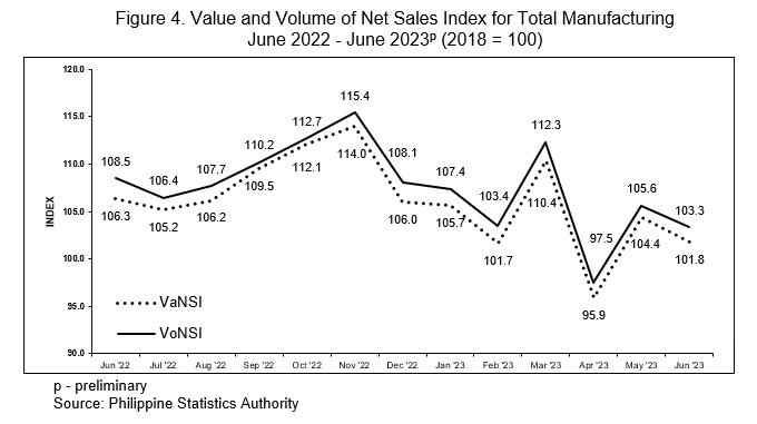 Value and Volume of Net Sales Index for Total Manufacturing June 2022 - June 2023p