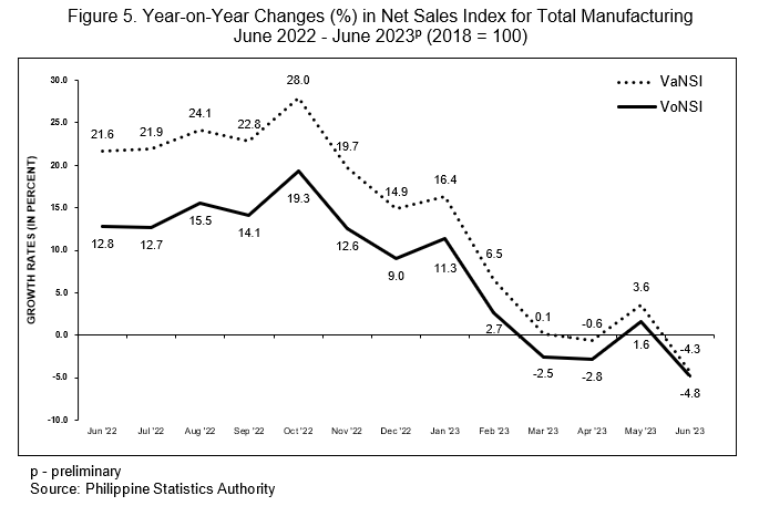 Year-on-Year Changes (%) in Net Sales Index for Total Manufacturing June 2022 - June 2023p
