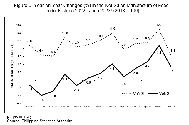 Year-on-Year Changes (%) in the Net Sales Manufacture of Food  Products: June 2022 - June 2023p