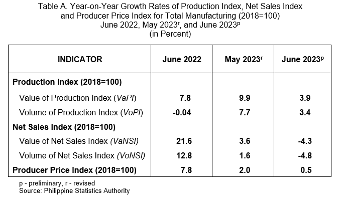 Year-on-Year Growth Rates of Production Index, Net Sales Index            and Producer Price Index for Total Manufacturing 