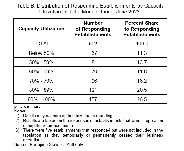 . Distribution of Responding Establishments by Capacity Utilization for Total Manufacturing: June 2023p