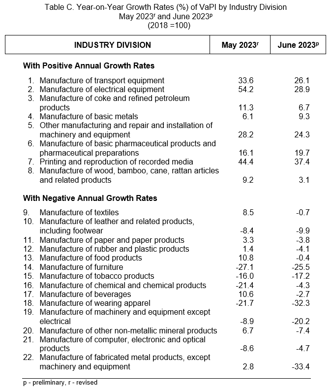 Year-on-Year Growth Rates (%) of VaPI by Industry Division  May 2023r and June 2023p