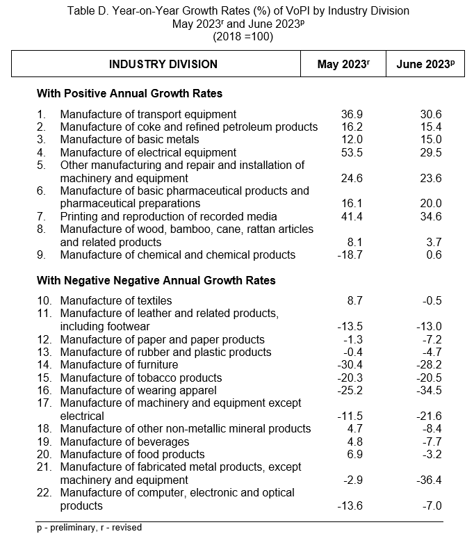 Year-on-Year Growth Rates (%) of VoPI by Industry Division  May 2023r and June 2023p