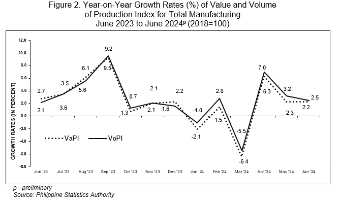 Figure 2. Year-on-Year Growth Rates (%) of Value and Volume                                                       of Production Index for Total Manufacturing June 2023 to June 2024p (2018=100)