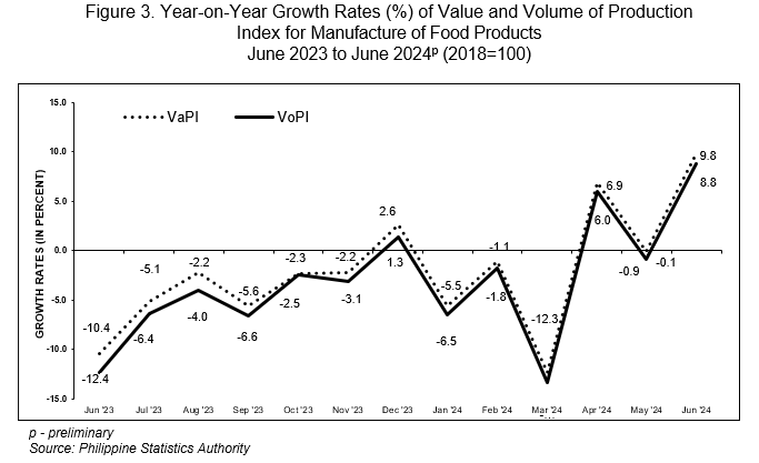 Figure 3. Year-on-Year Growth Rates (%) of Value and Volume of Production Index for Manufacture of Food Products  June 2023 to June 2024p (2018=100)