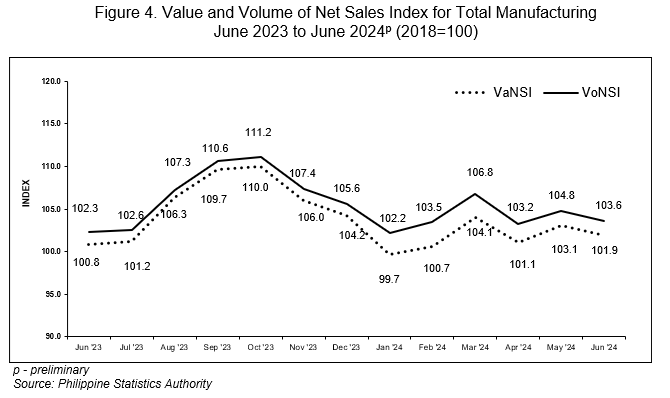 Figure 4. Value and Volume of Net Sales Index for Total Manufacturing June 2023 to June 2024p (2018=100)