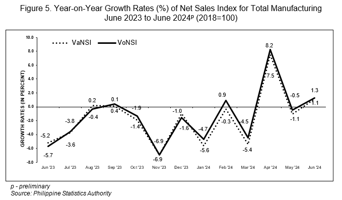 Figure 5. Year-on-Year Growth Rates (%) of Net Sales Index for Total Manufacturing June 2023 to June 2024p (2018=100)