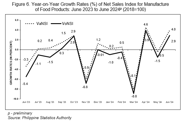 Figure 6. Year-on-Year Growth Rates (%) of Net Sales Index for Manufacture of Food Products: June 2023 to June 2024p (2018=100)