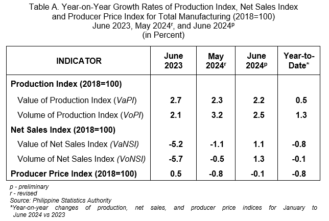 Table A. Year-on-Year Growth Rates of Production Index, Net Sales Index            and Producer Price Index for Total Manufacturing (2018=100)  June 2023, May 2024r, and June 2024p (in Percent)