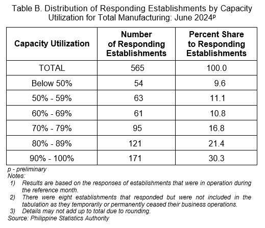 Table B. Distribution of Responding Establishments by Capacity Utilization for Total Manufacturing: June 2024p