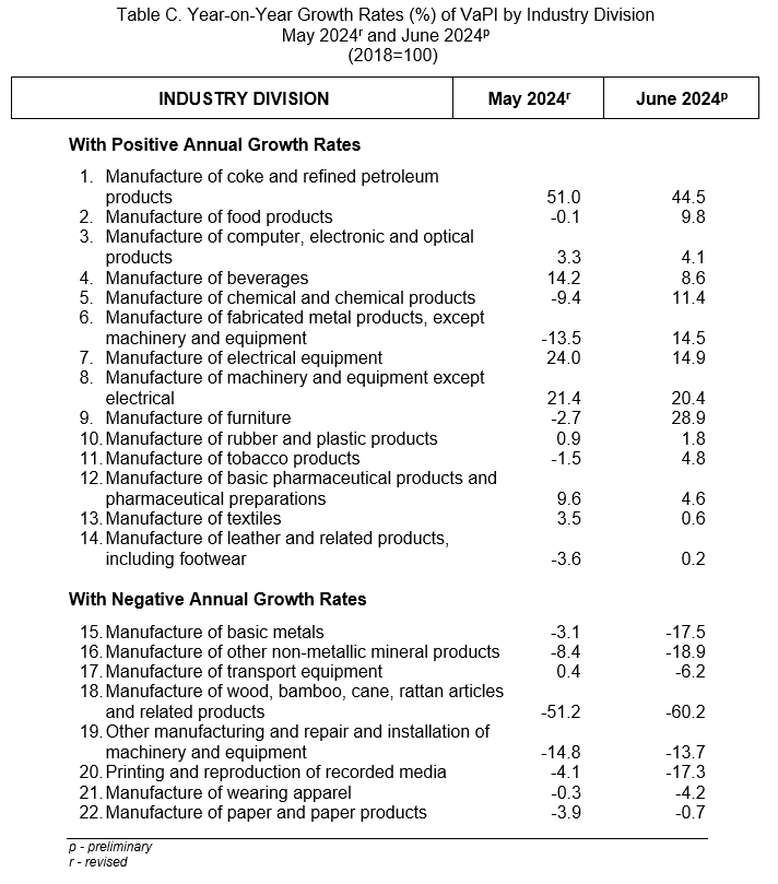 Table C. Year-on-Year Growth Rates (%) of VaPI by Industry Division  May 2024r and June 2024p (2018=100)