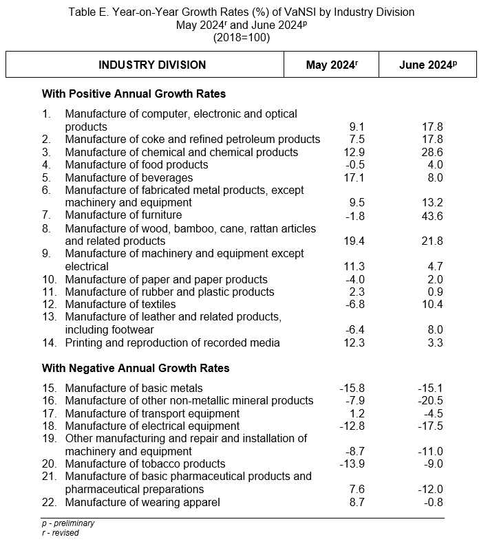 Table E. Year-on-Year Growth Rates (%) of VaNSI by Industry Division May 2024r and June 2024p (2018=100)