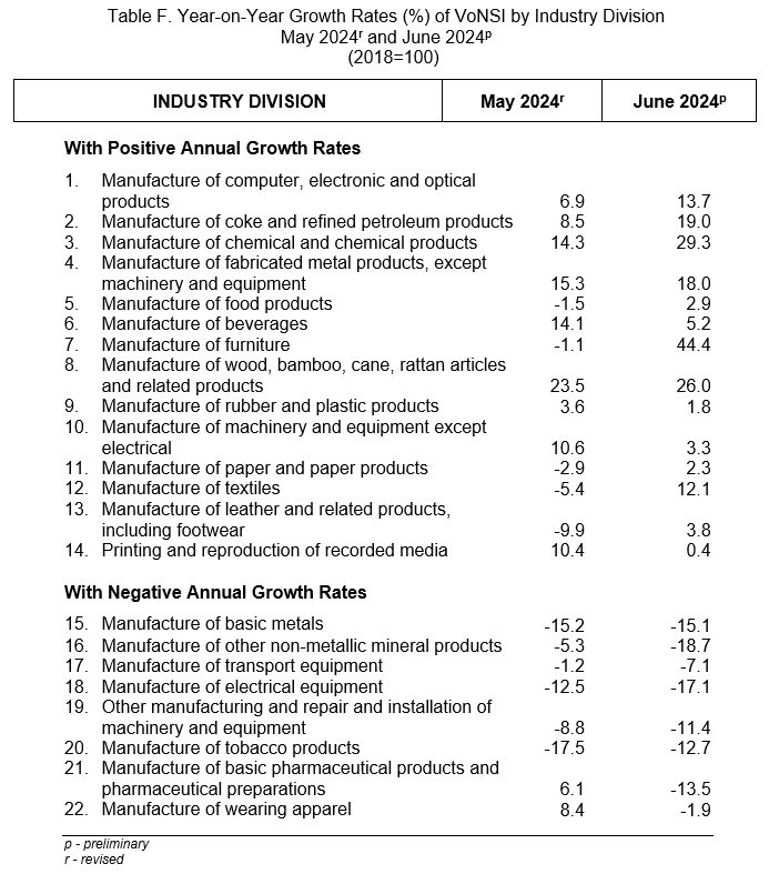 Table F. Year-on-Year Growth Rates (%) of VoNSI by Industry Division May 2024r and June 2024p (2018=100)