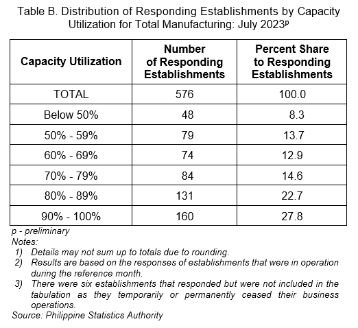 Table B. Distribution of Responding Establishments by Capacity Utilization for Total Manufacturing: July 2023p